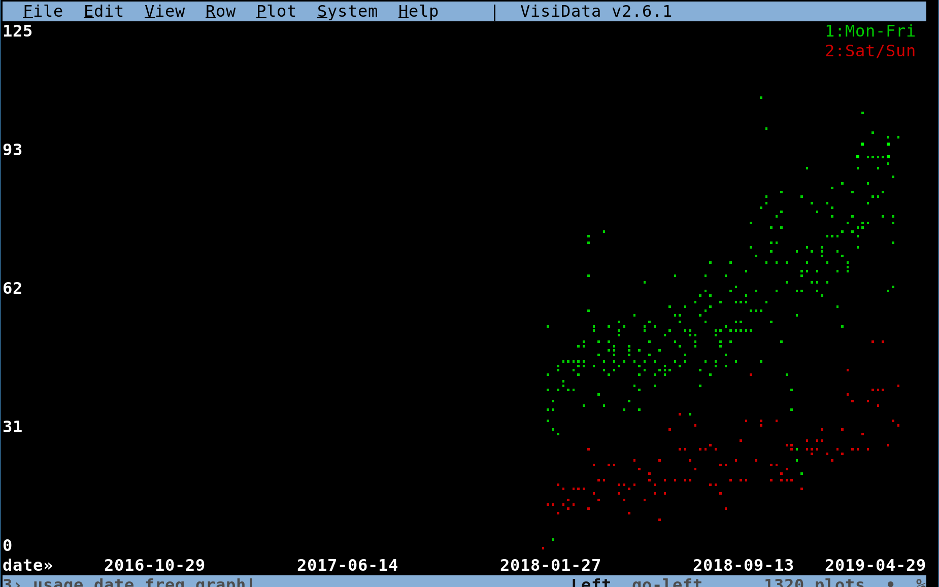 graph of usage from 2016-10-29 2019-04-29, y=0-125