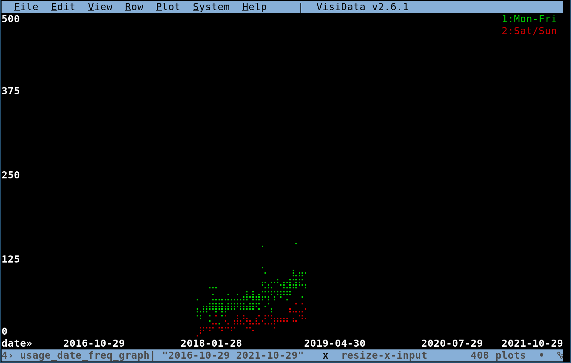 graph of usage from 2016-10-29 2019-04-29, y=0-500